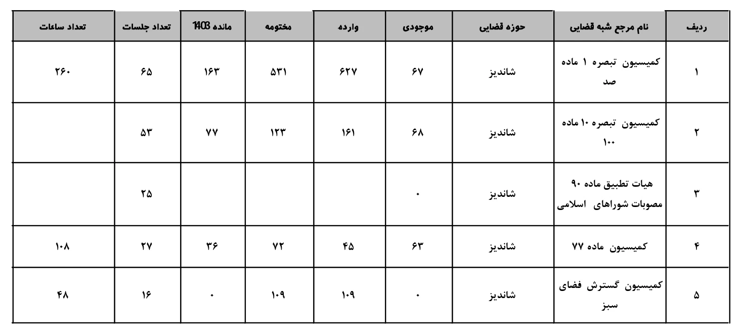 طرح تفضیلی شهر شاندیز